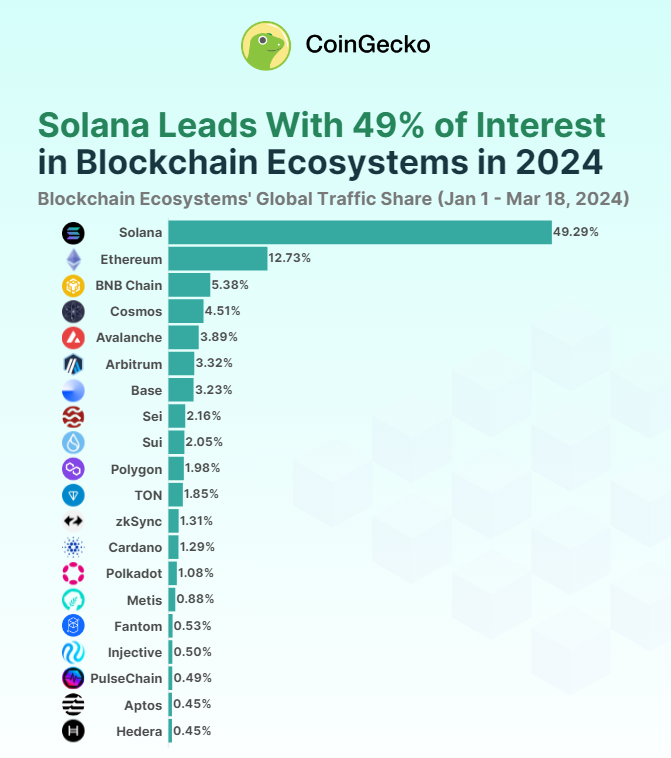 Solana Captures Nearly 50% Of Global Crypto Attention