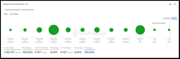 Fetch AI Fetches Fire - 110% Price Surge Ignites All-Time High Fetch AI Fetches Fire - 110% Price Surge Ignites All-Time High