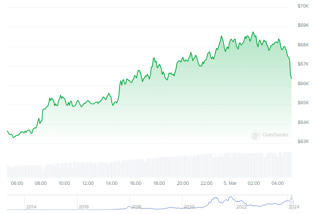 Featured image for “Bitcoin Price Surges Past $68,000, Approaching Record Highs”