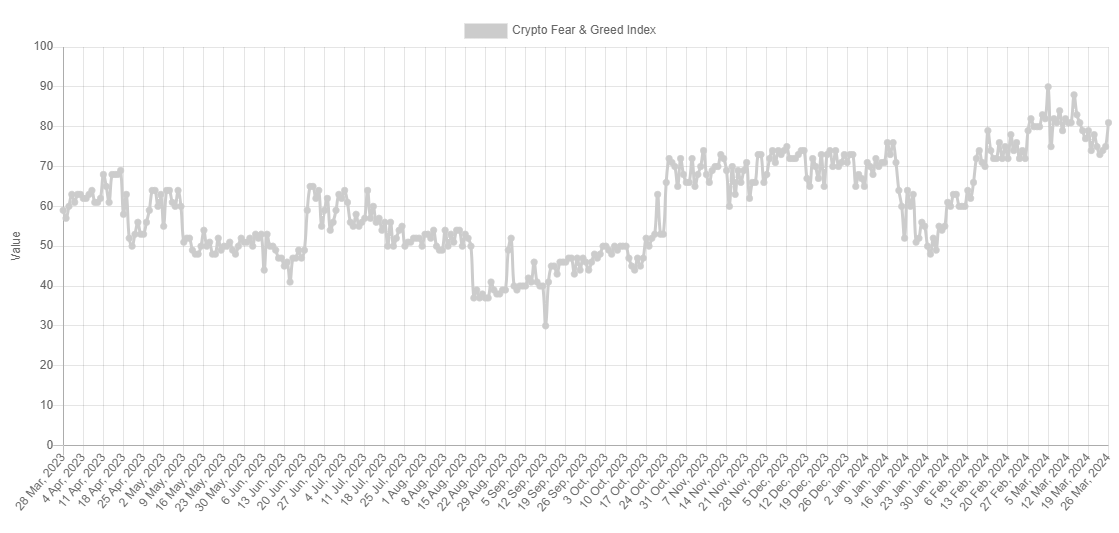 شاخص ترس و طمع بیت کوین