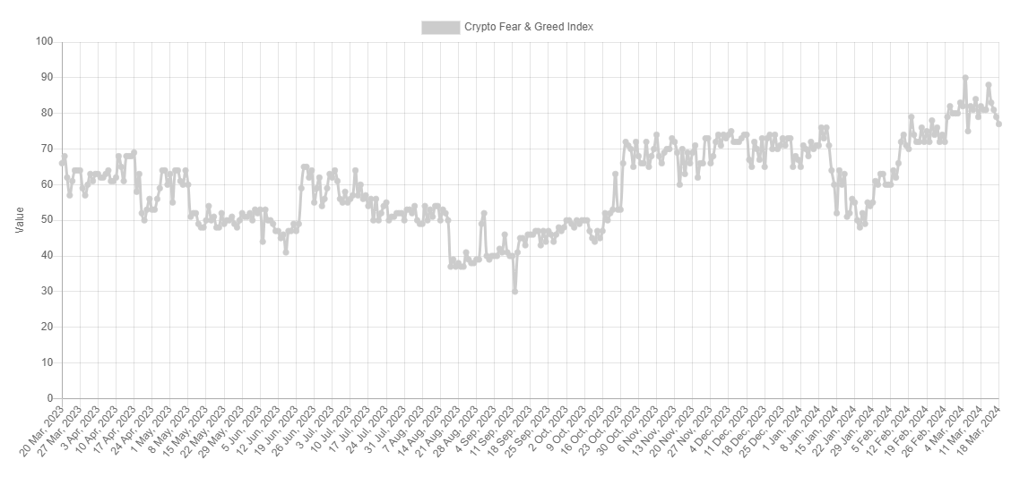 La cupidité extrême du Bitcoin