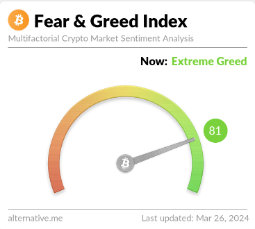 Bitcoin sentiment returned to extreme greed as BTC broke $71,000