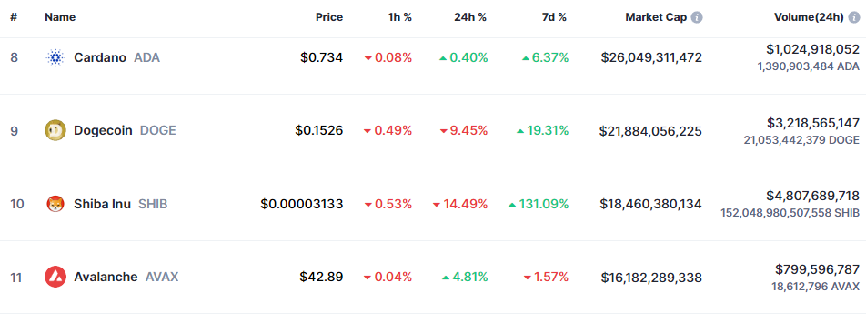 Capitalisation boursière du Dogecoin