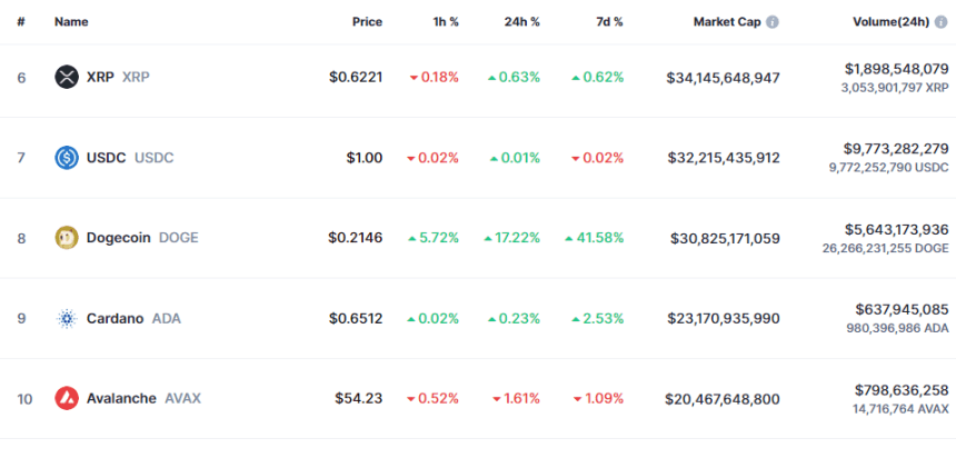 Dogecoin Market Cap