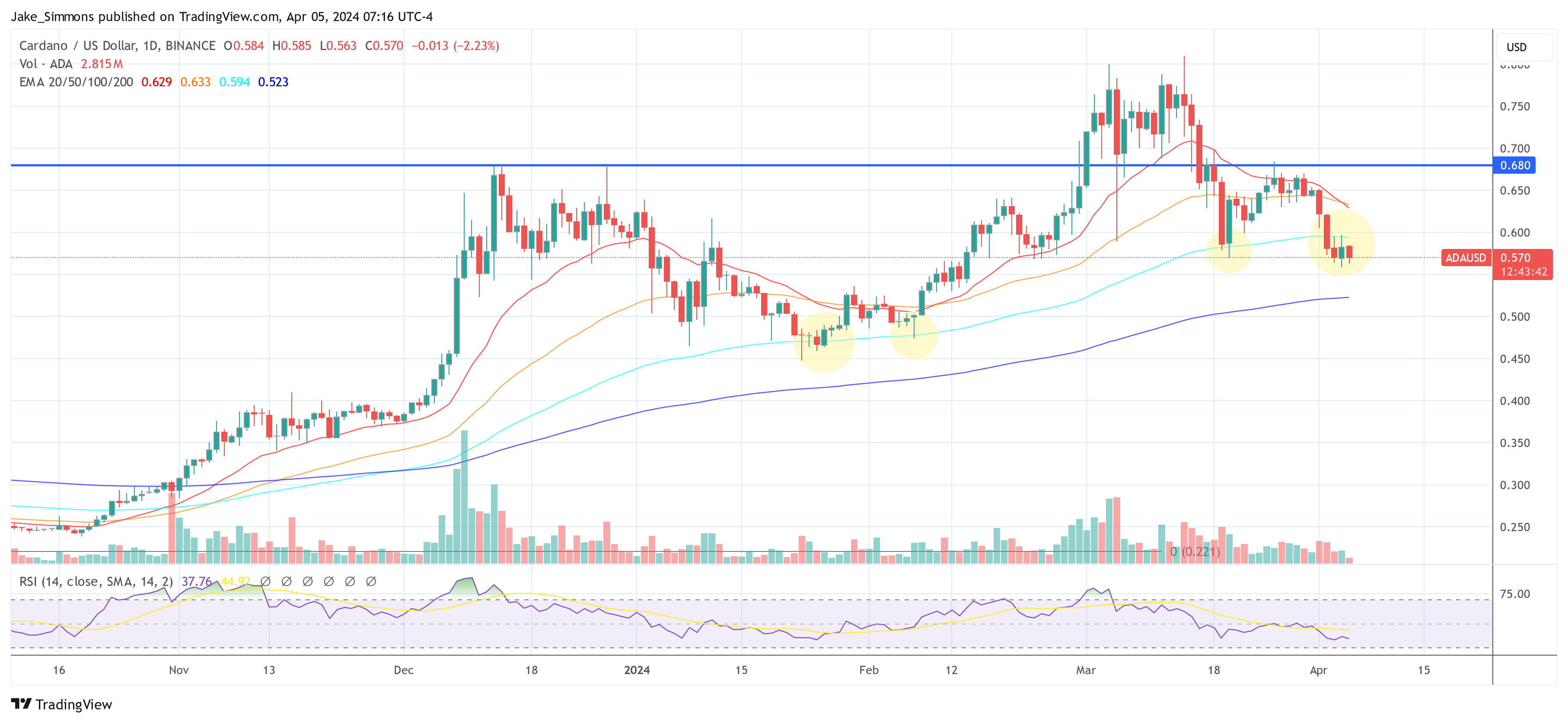 Cardano Price Tumbles As Grayscale Sells All ADA From Large Cap Fund