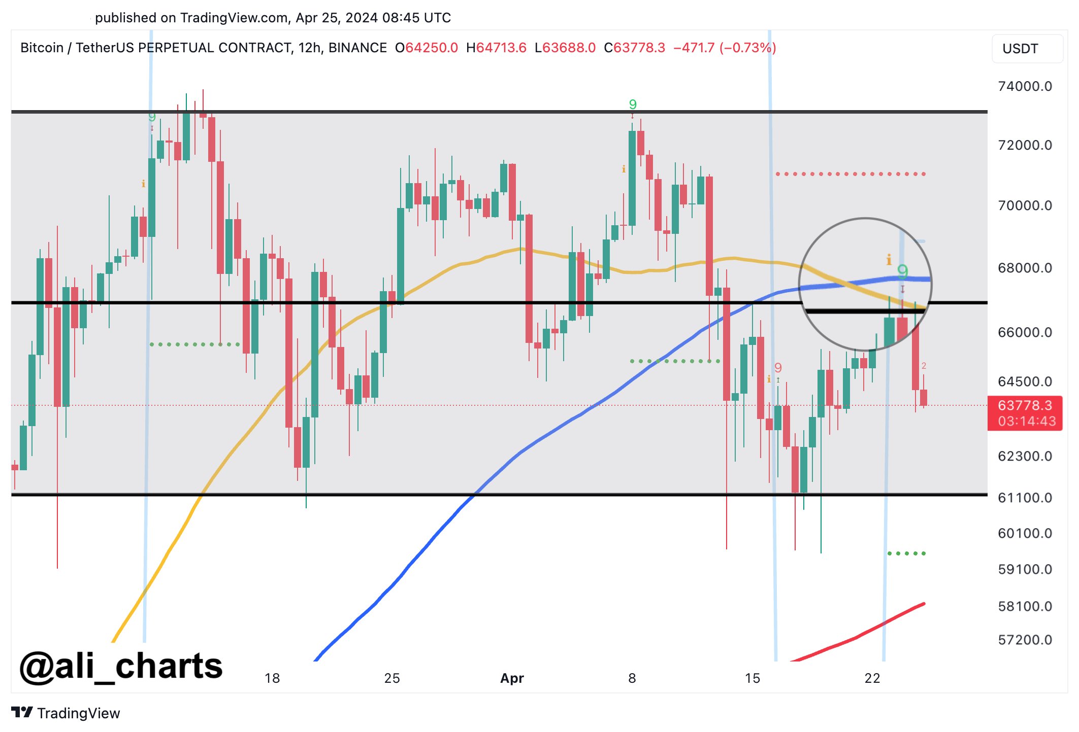 Bitcoin-Abwärtssignal: Analyst warnt vor einem möglichen Rückgang auf 59.000 US-Dollar