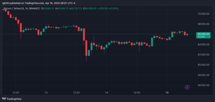 BTC, BTCUSDT, Bitcoin