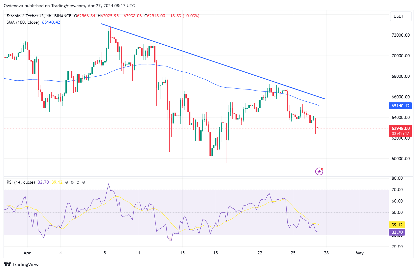 Bitcoin fällt unter 4-Stunden-MA – Abwärtstrend voraus?