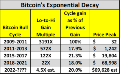 Experten sagen, dass der Bitcoin-Preis seinen Höhepunkt erreicht hat und sich in einem exponentiellen Verfall befindet, warum das keine schlechte Sache ist