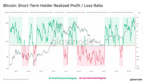 Bitcoin short term holders metric.