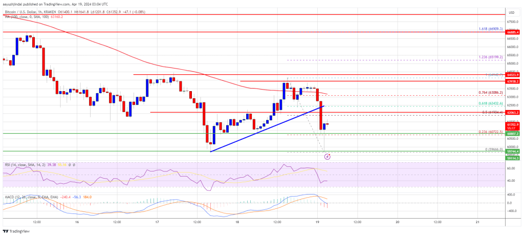 Giá Bitcoin