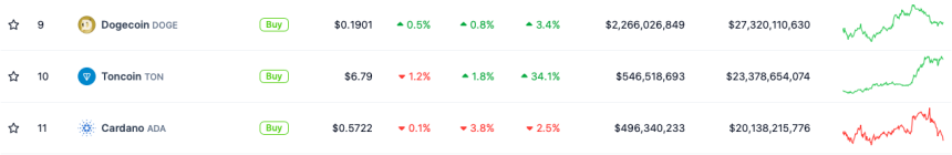 Cardano, ADA, Toncoin, TON, Dogecoin, DOGE