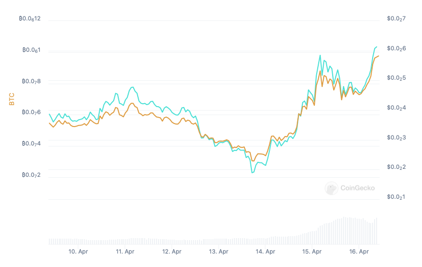 Cat-Themed Memecoin Surges 14.9% After Major Exchange Listing And Whale Frenzy