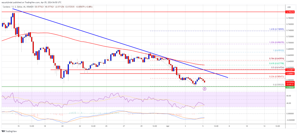 ADA Price Prediction – Here’s Why Cardano Could Dump To $0.50