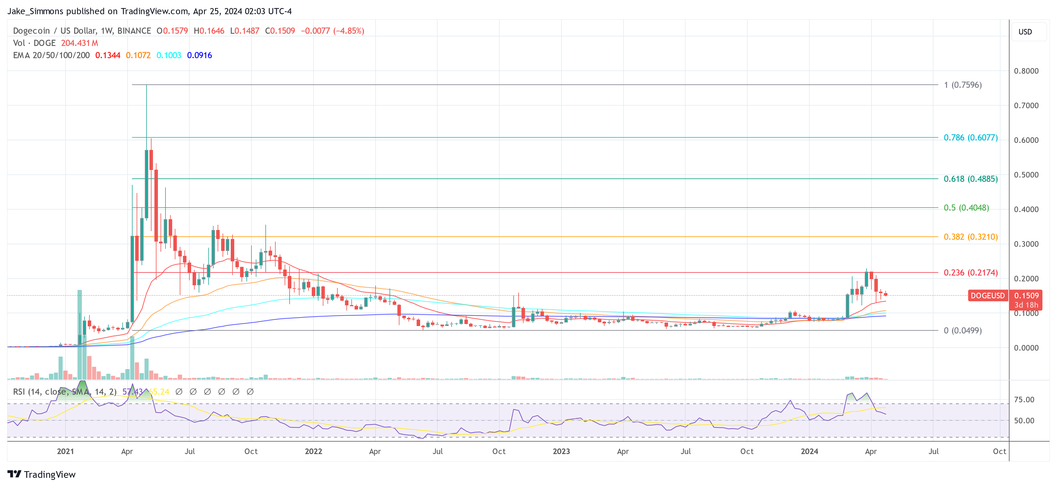 Dogecoin price