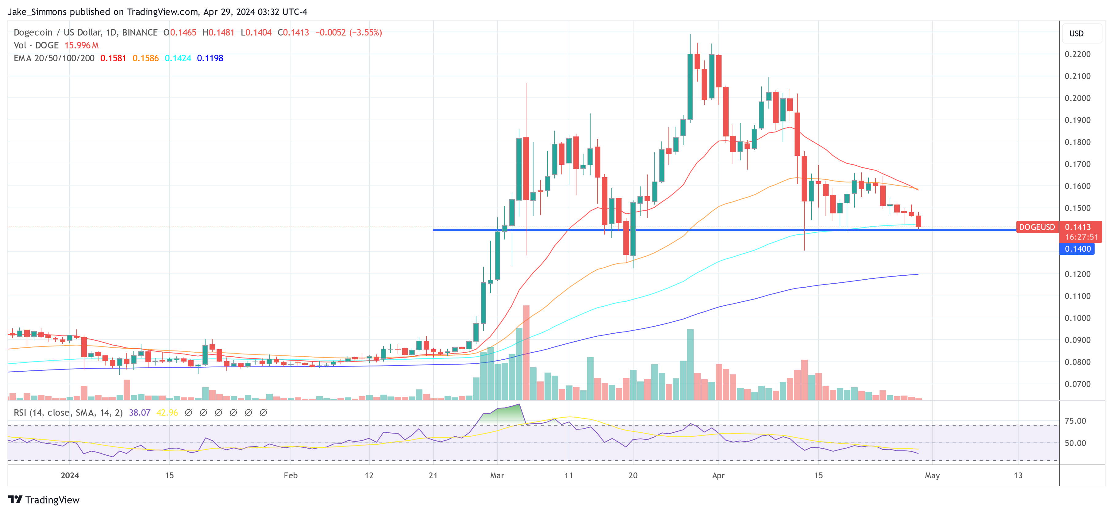 Preço Dogecoin