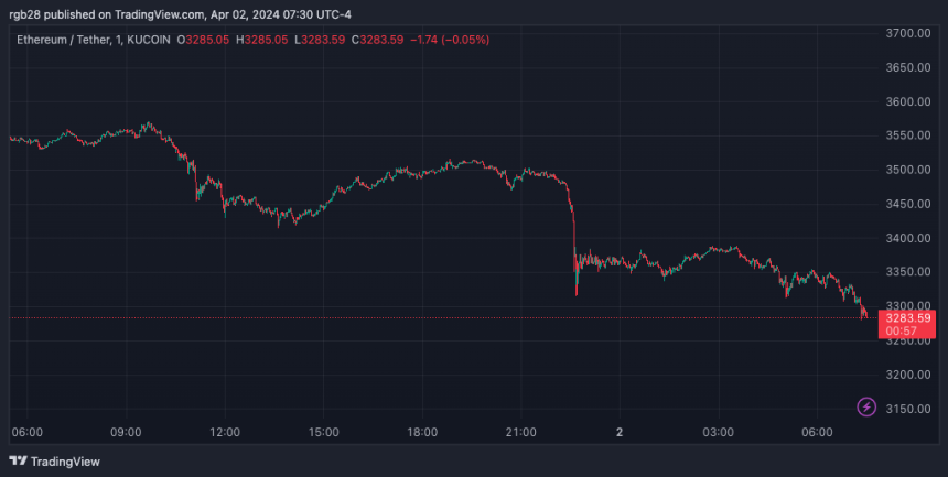 ETH, ETHUSDT, EThereum, 암호화폐, 암호화폐 분석가