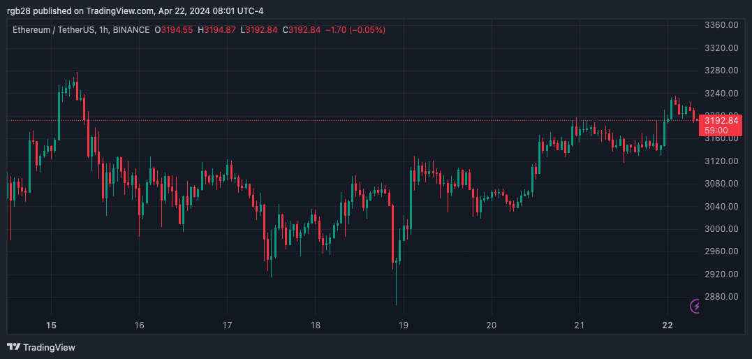 Ethereum Whale Goes On 127,000 ETH Buying Spree, Was It Justin Sun Again?