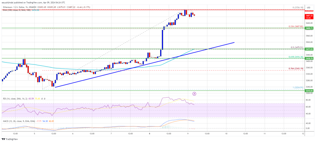 Ethereum PriceETH/USD Chart, Quelle: TradingView