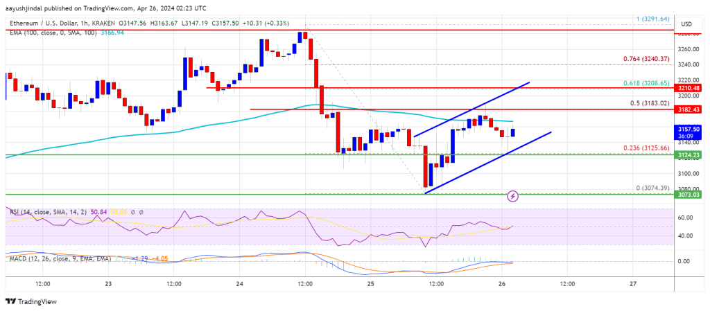 Ethereum Price