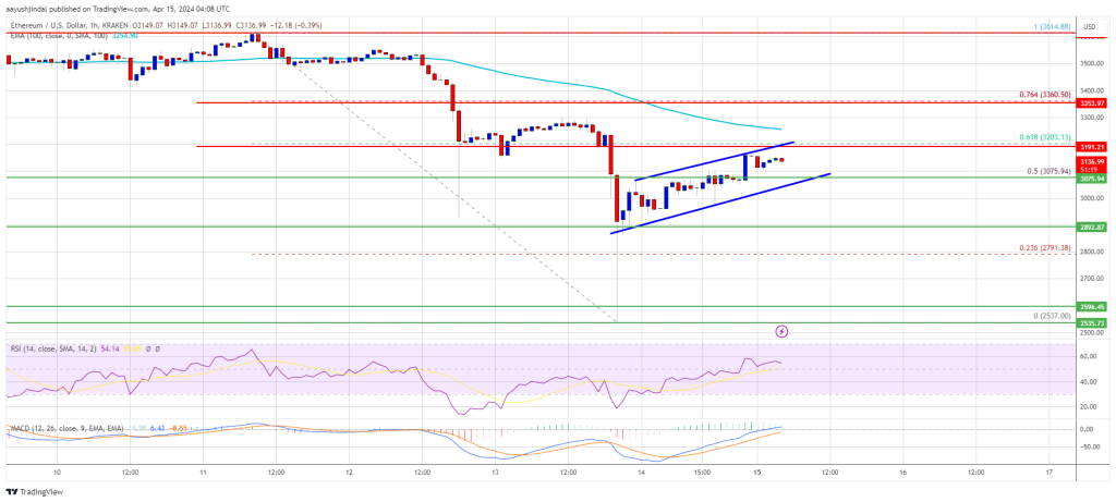 Ethereum-pris