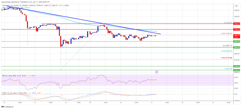 Ethereum Price