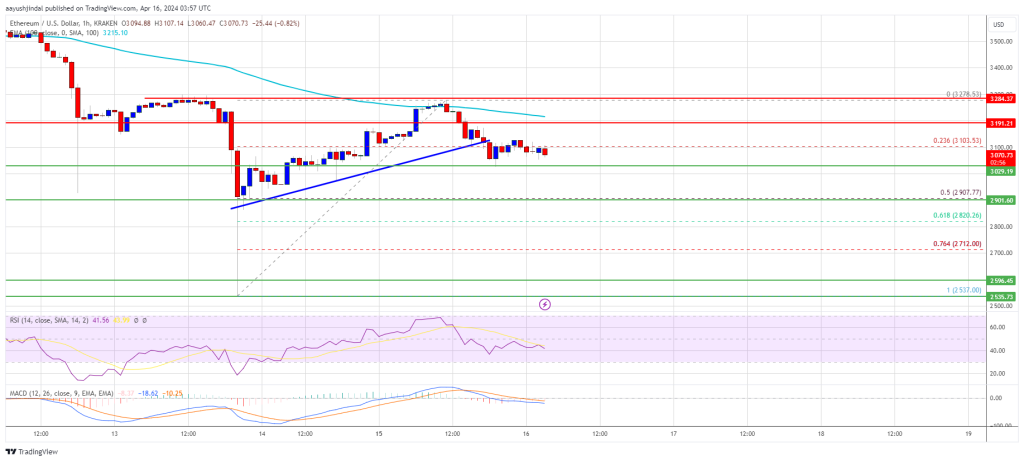 Ethereum Price