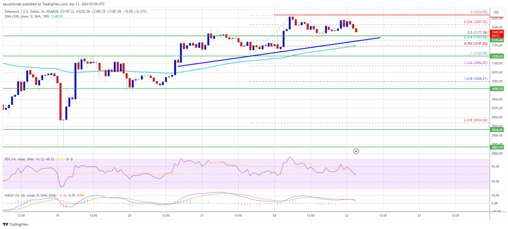 Ethereum Price 