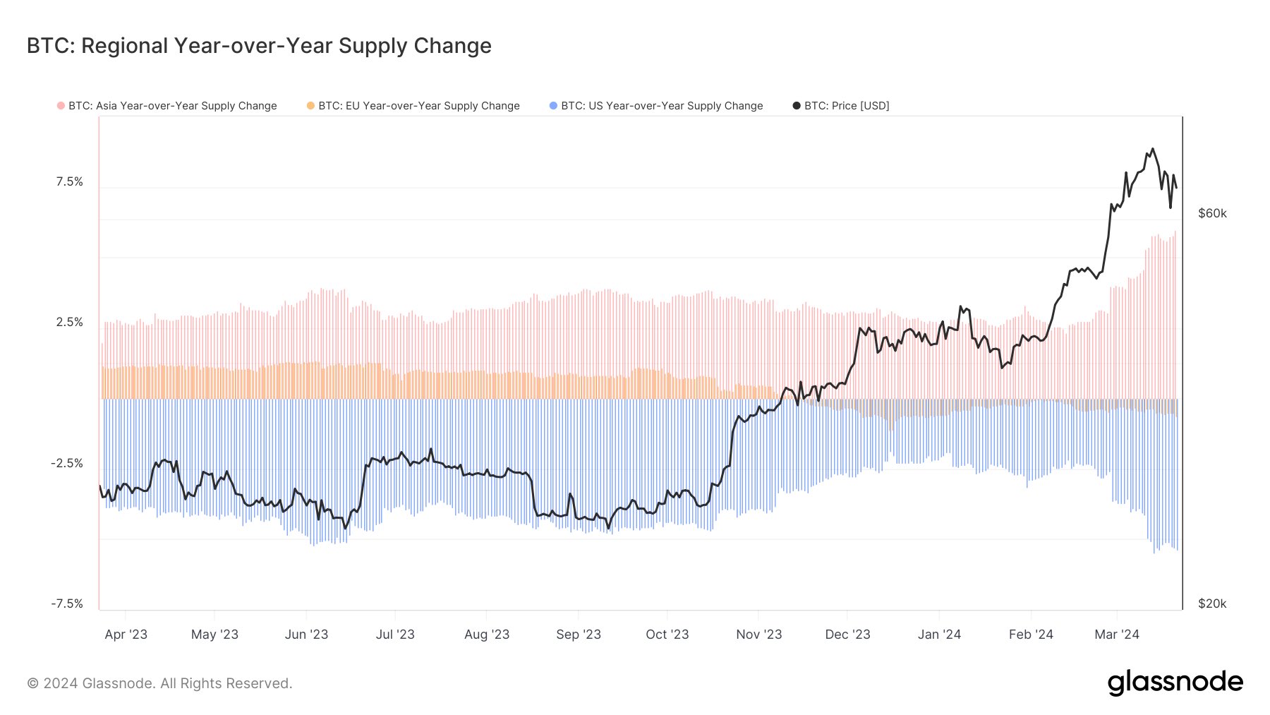 variation in regional annual supply from one year to the next