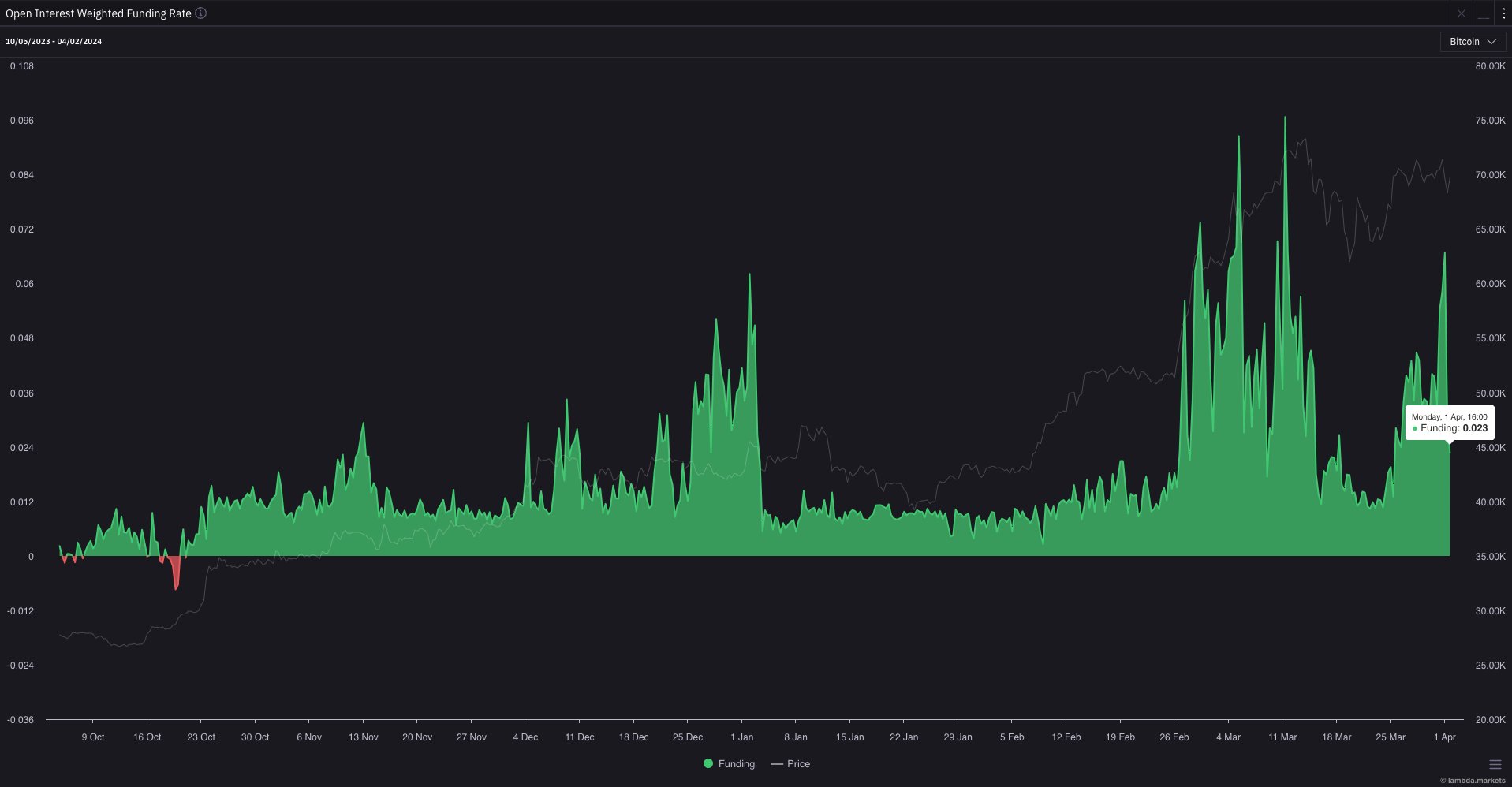 Tasa de financiación ponderada de interés abierto (OI) de Bitcoin