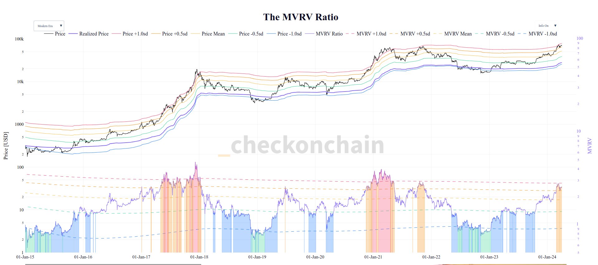 Relación MVRV de Bitcoin 