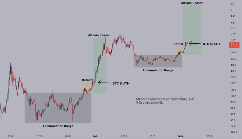 Bitcoin accumulating | Source: Analyst on X