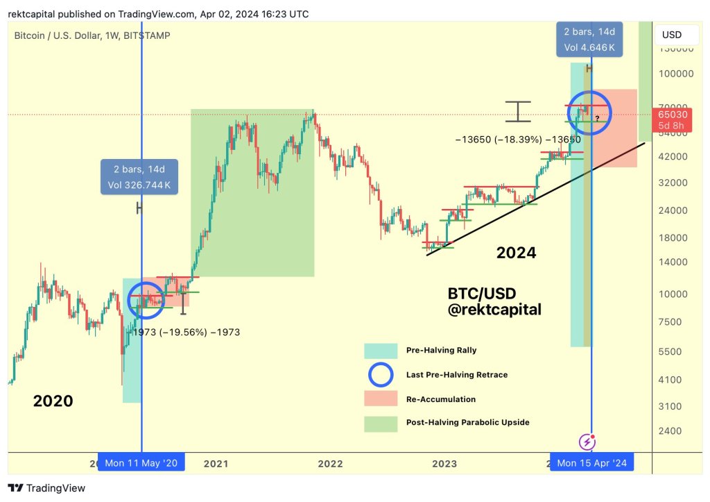 BTC in pre-halving cycle | Source: Analyst on X