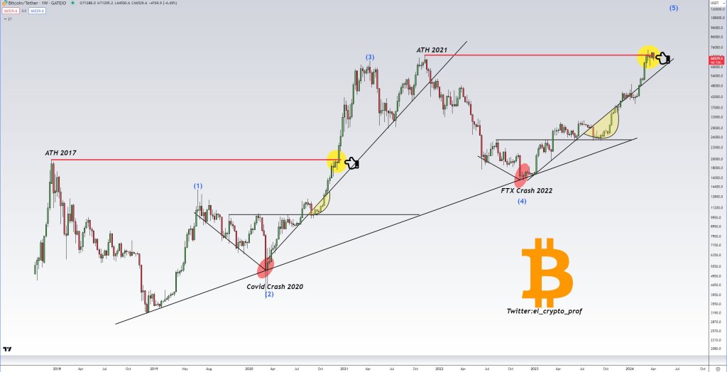 BTC historical performance | Source: Analyst on X