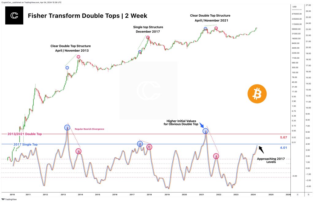 Fisher transform indicator on BTC | Source: Analyst on X