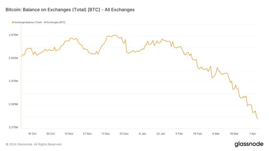 一个月内有 111,000 BTC 从交易所钱包中转移