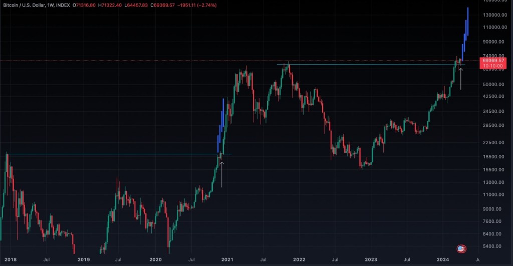 BTC might breakout | Source: Analyst on X