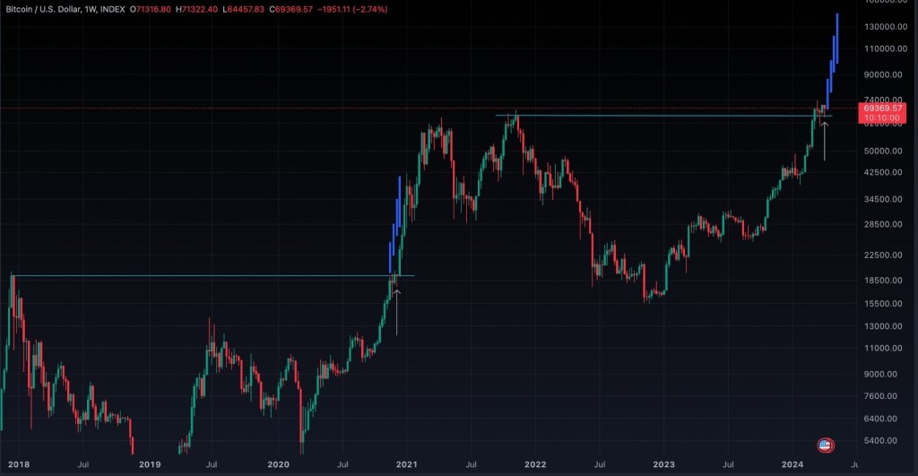 BTC ممکن است شکست |  منبع: Analyst on X