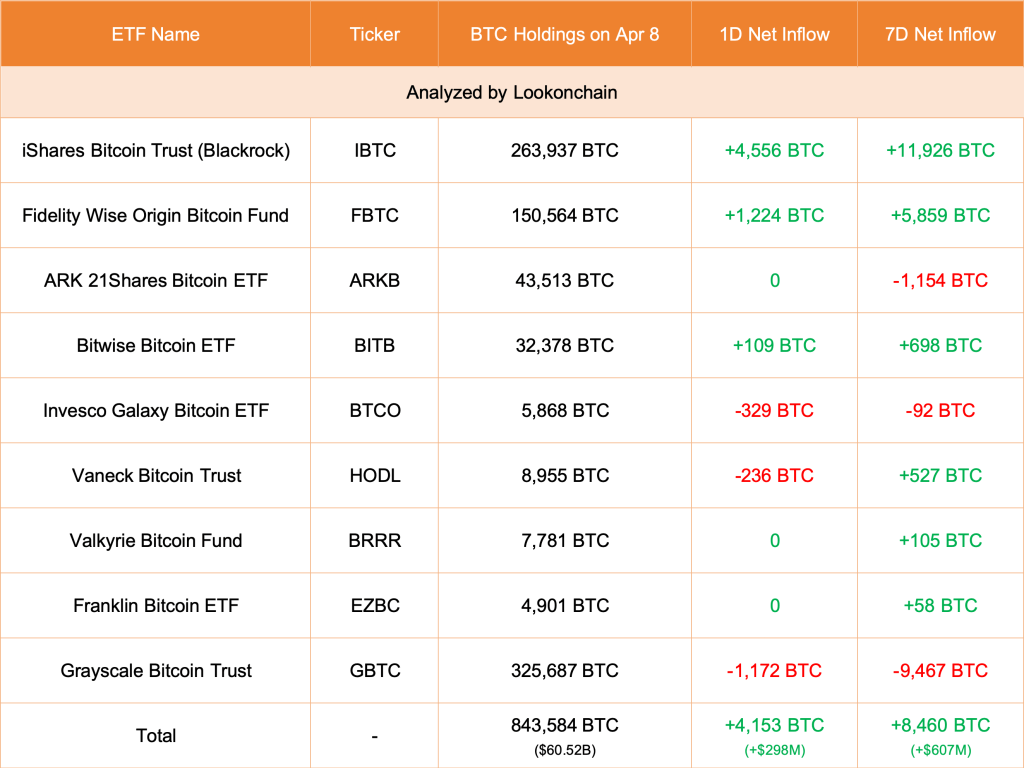 ردیاب ETF BTC Spot |  منبع: Lookonchain on X