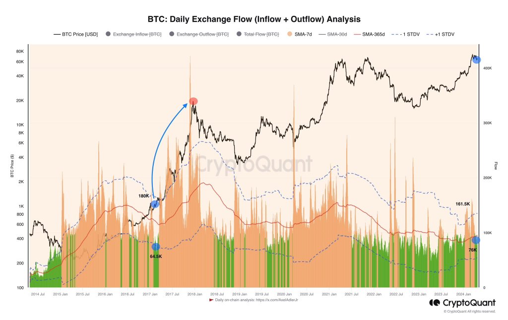 BTC daily exchange flow | Source: Analyst on X