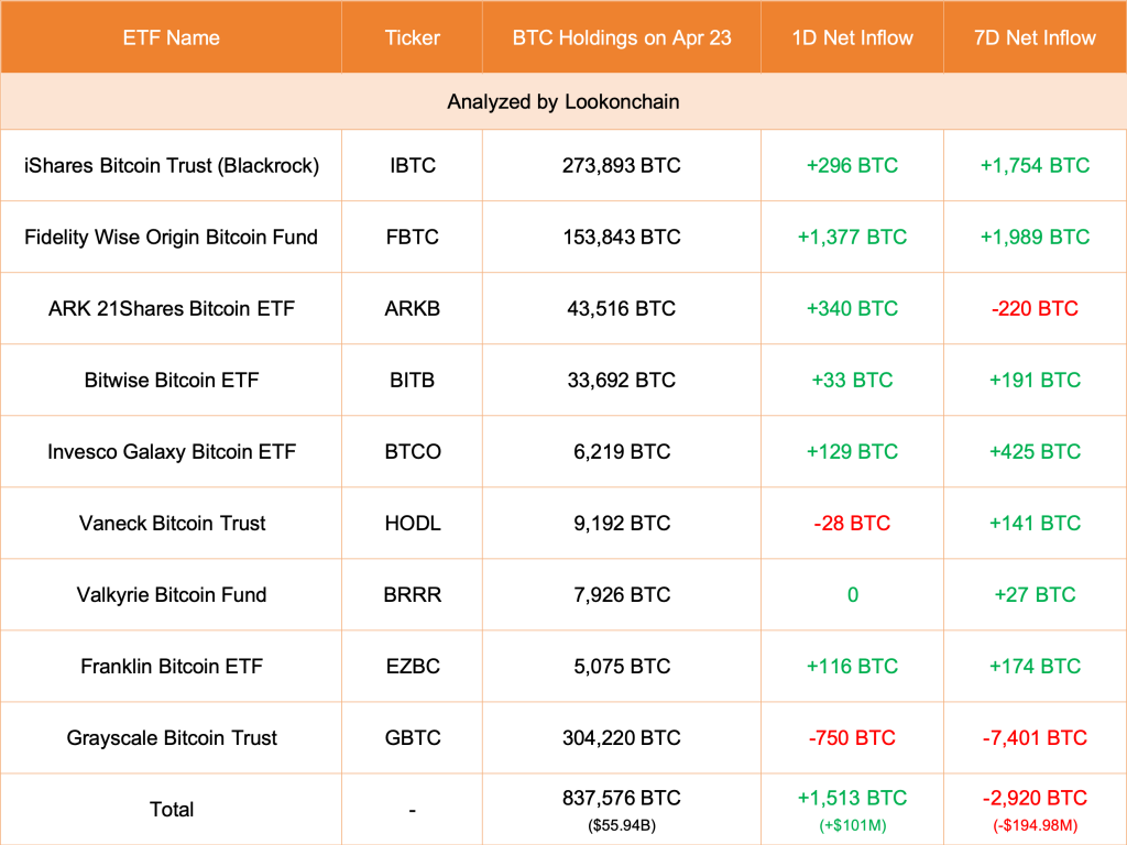 Dados de fluxo de ETF Bitcoin à vista | Fonte: Lookonchain