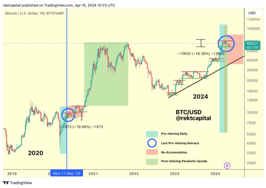 BTC, BTCUSDT, Bitcoin, Crypto