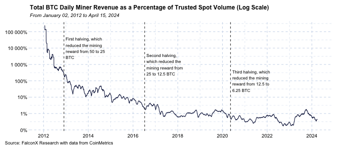 Efectos de la reducción a la mitad de Bitcoin a lo largo del tiempo