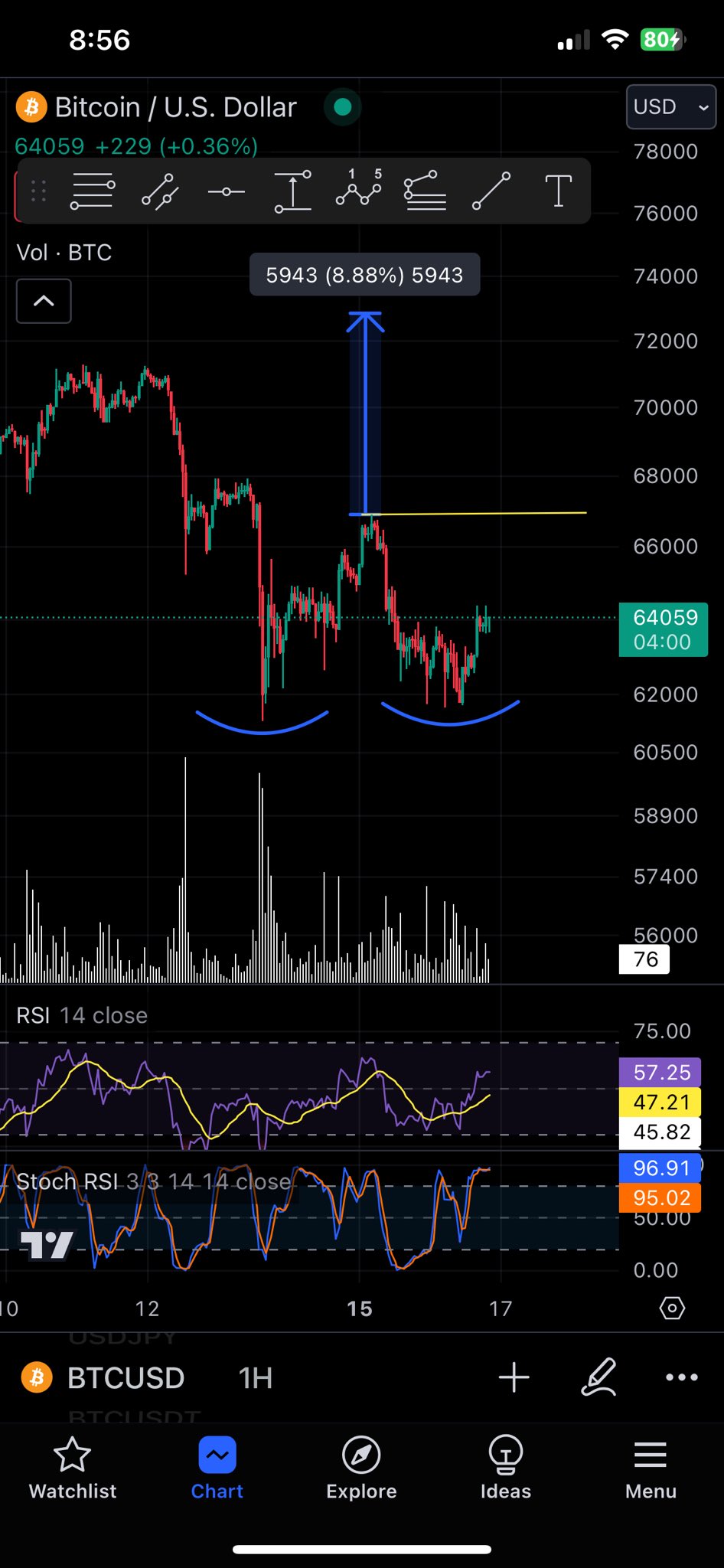 Bitcoin posible doble fondo de Adán y Eva en progreso