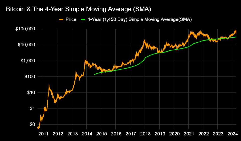 4-year simple moving average for Bitcoin | Source: Analyst on X