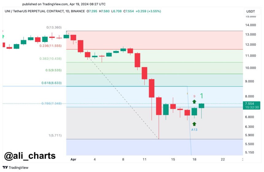 Uniswap Resurgence Incoming? Analyst Predicts 30% Surge For UNI Price