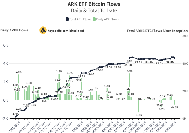 ARKB 資金流出 |資料來源：X 分析師
