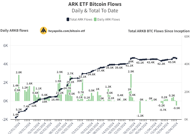 ARKB outflows | အရင်းအမြစ်- X via Analyst