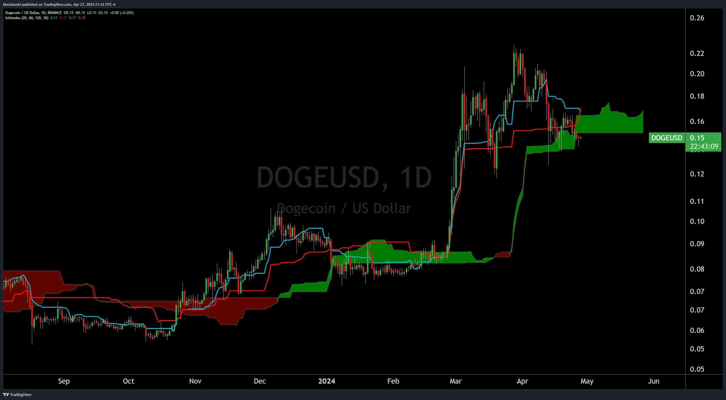 Dogecoin price analysis