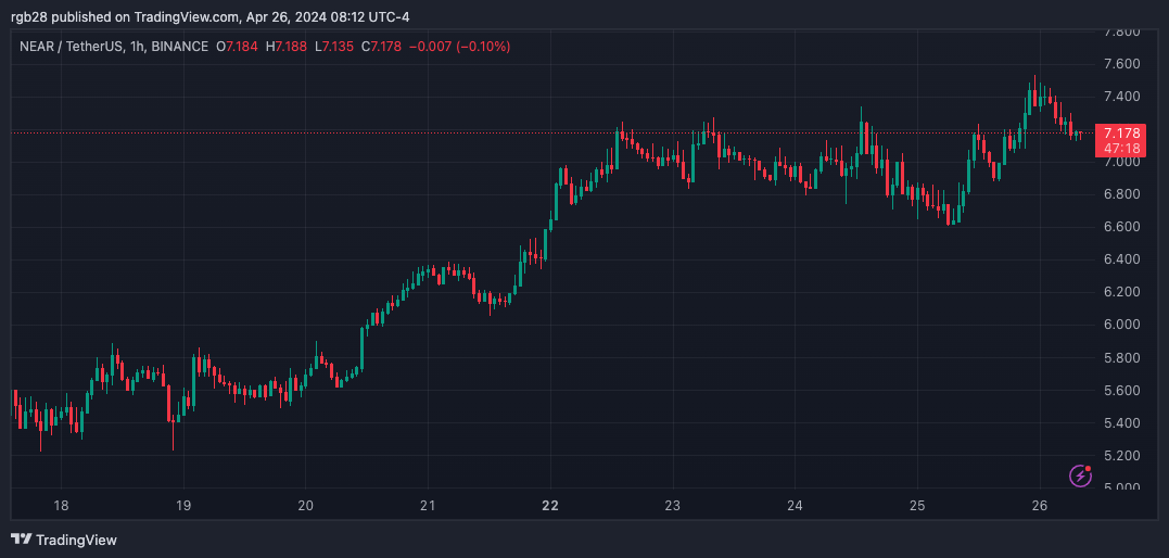 NEAR Protocol Soars 7.3%, Is It Poised To Go Higher?